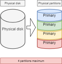 Breakdown into only 4 primary partitions