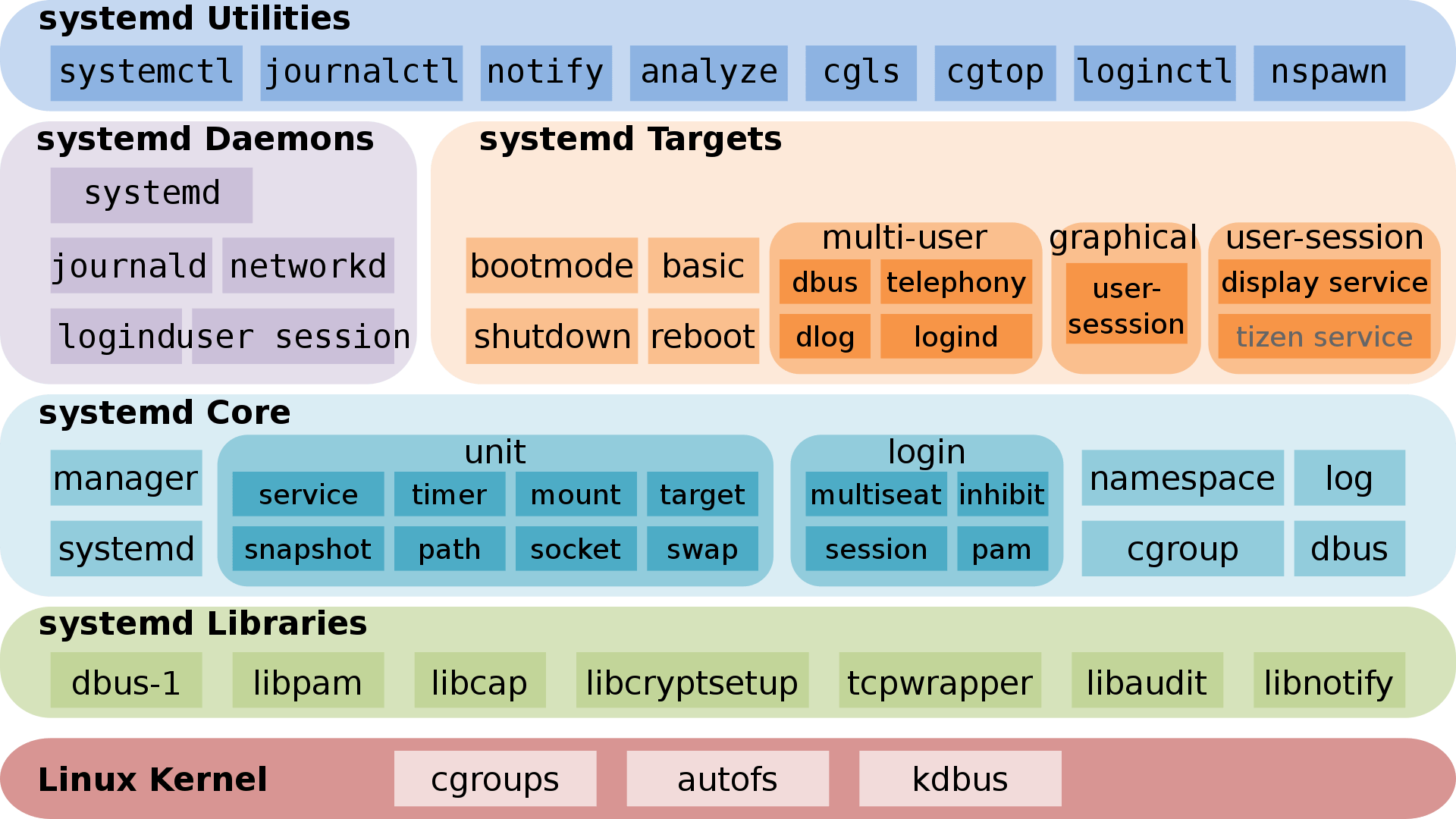 Tizen-systemd