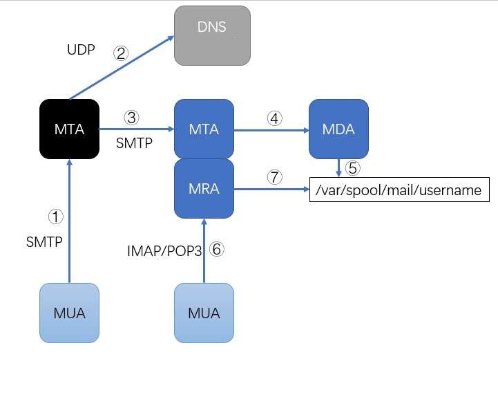 Simple email system