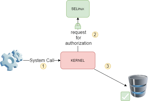 SELinux